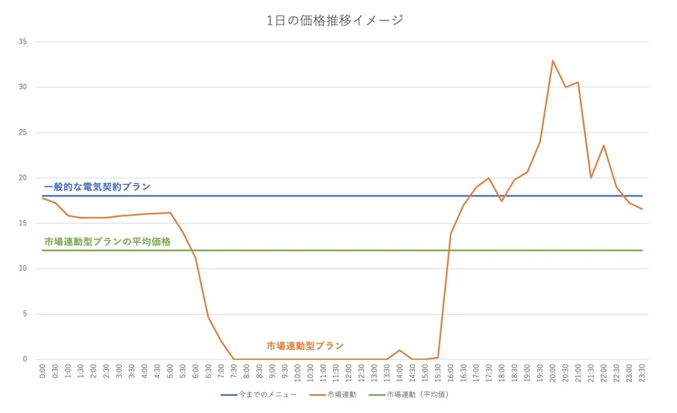 市場価格が0.01円/kWhを記録した際の、２つのプランの価格イメージ図