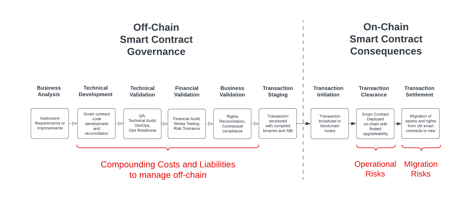 off chain and on chain smart contracts