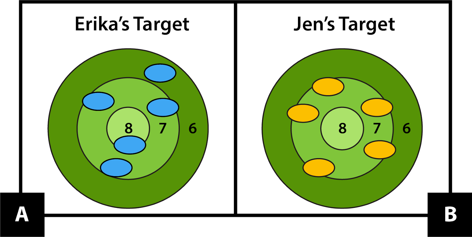 A: Erika's target has 1 beanbag in the 6 point section, 3 beanbags in the 7 point section and 1 beanbag in the 8 point section. B: Jen's target has all 5 beanbags in the 7 point section.