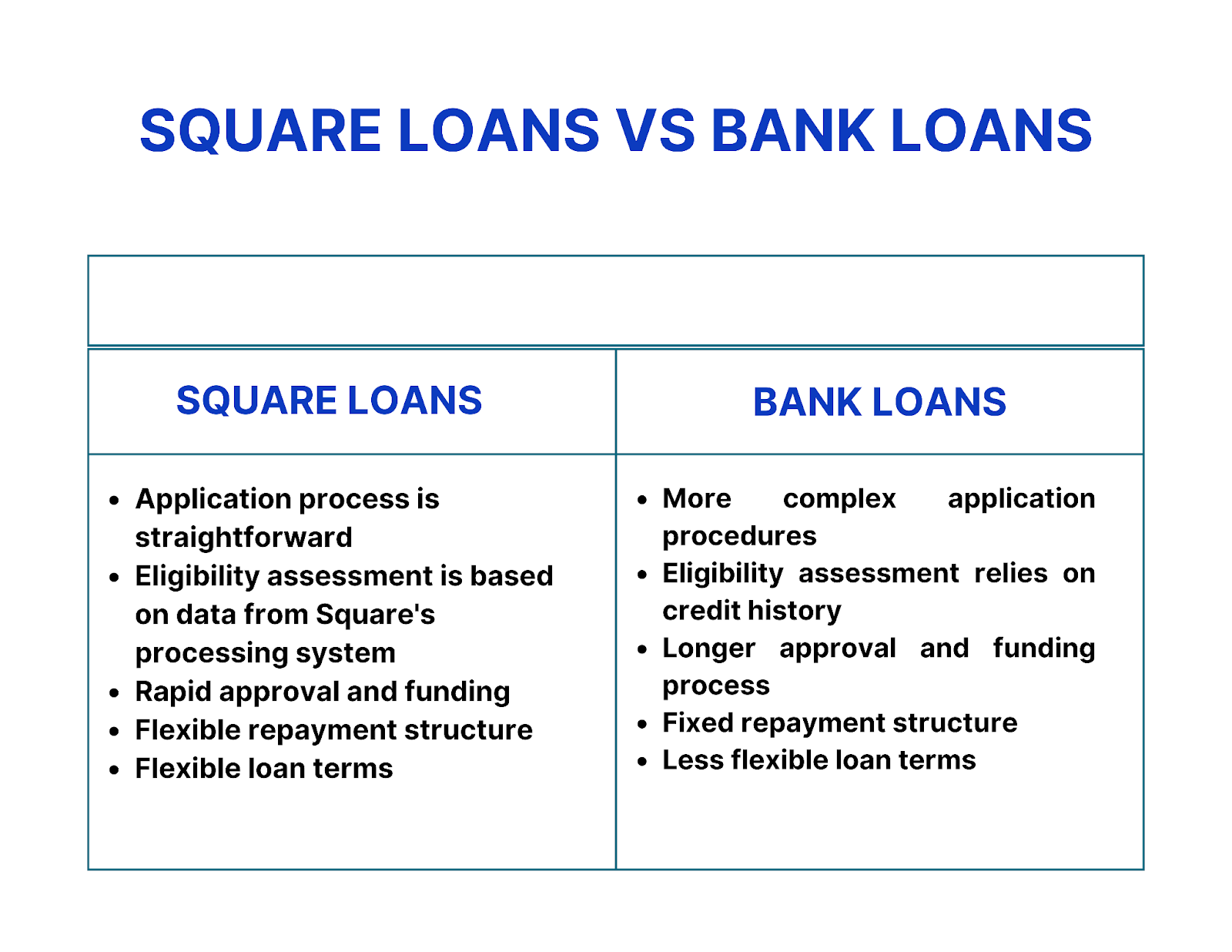 square loans and bank loans