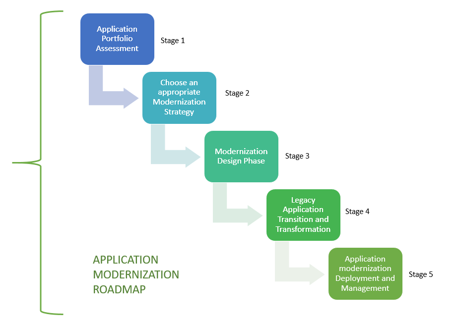 application modernization roadmap