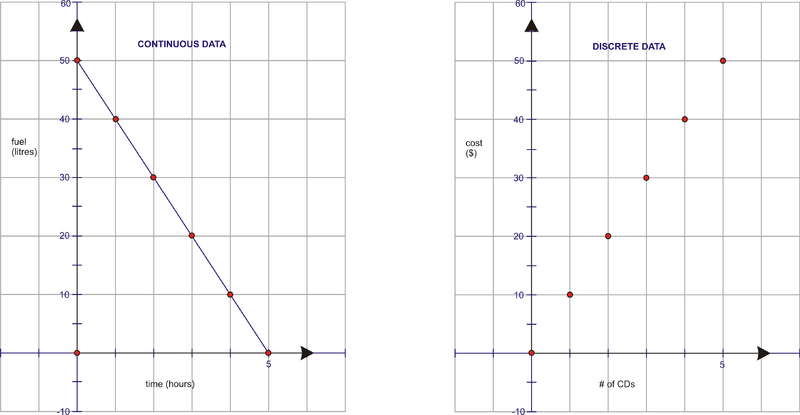 Image result for discrete vs continuous graphs