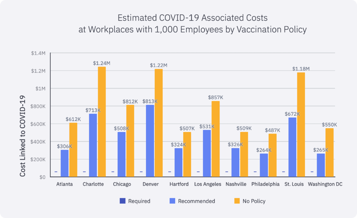Estimating COVID-19 Associated Costs at Workplaces with 1,000 Employees by Vaccination Policy