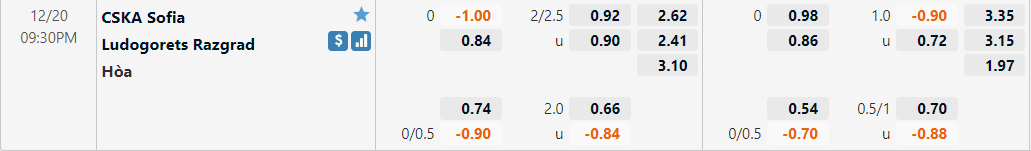 Tỷ lệ kèo CSKA Sofia vs Ludogorets
