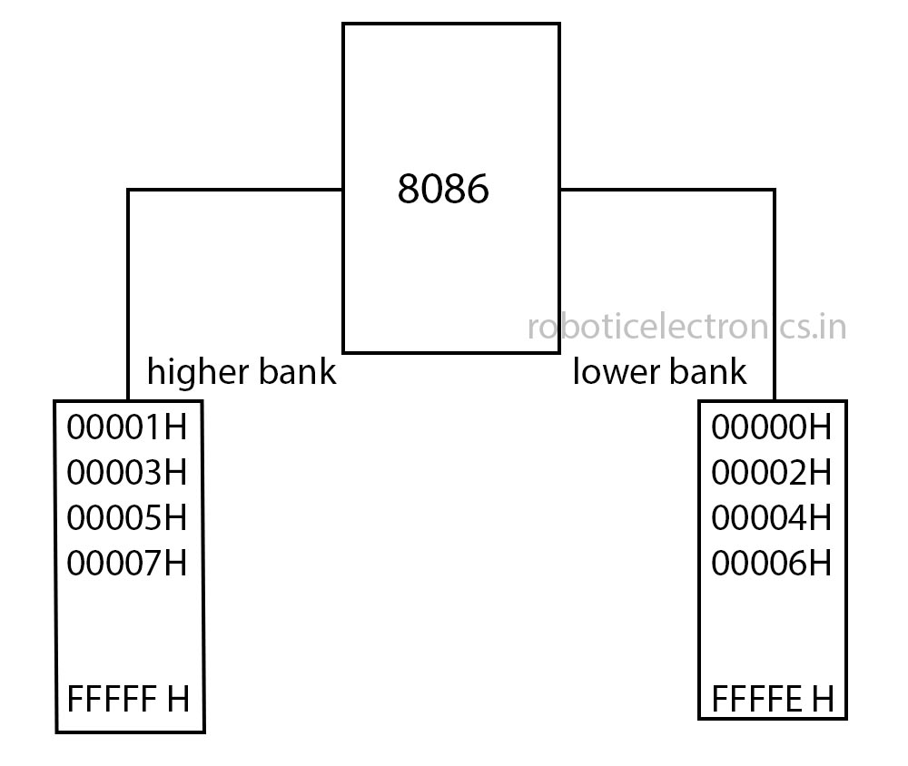 Memory banking in 8086 ppt
