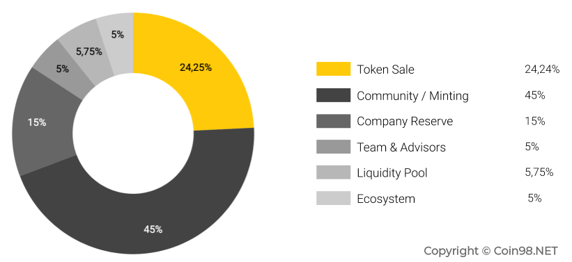 PROM Token Allocation