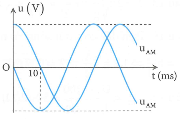 Câu 15PB_ 401. Đoạn mạch AB gồm AM (chứa tụ điện C nối tiếp điện trở R) và đoạn mạch MB (chứa cuộn dây). Đặt vào hai đầu mạch một điện áp xoay chiều ổn định. Đồ thị theo thời gian của uAM và uMB như hình vẽ.