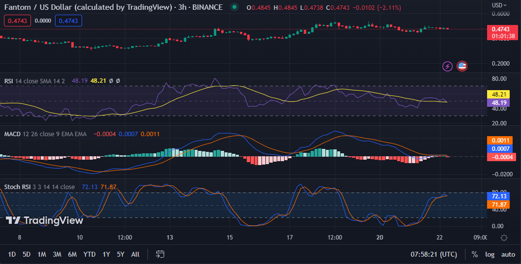 FTM/USD 3-hour price chart (source: TradingView)
