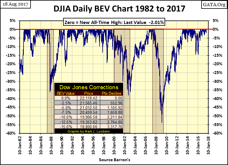 C:\Users\Owner\Documents\Financial Data Excel\Bear Market Race\Long Term Market Trends\Wk 510\Chart #1   DJIA BEV 1982_17.gif