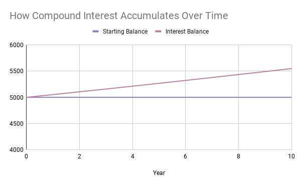 How compound interest accumulates over time