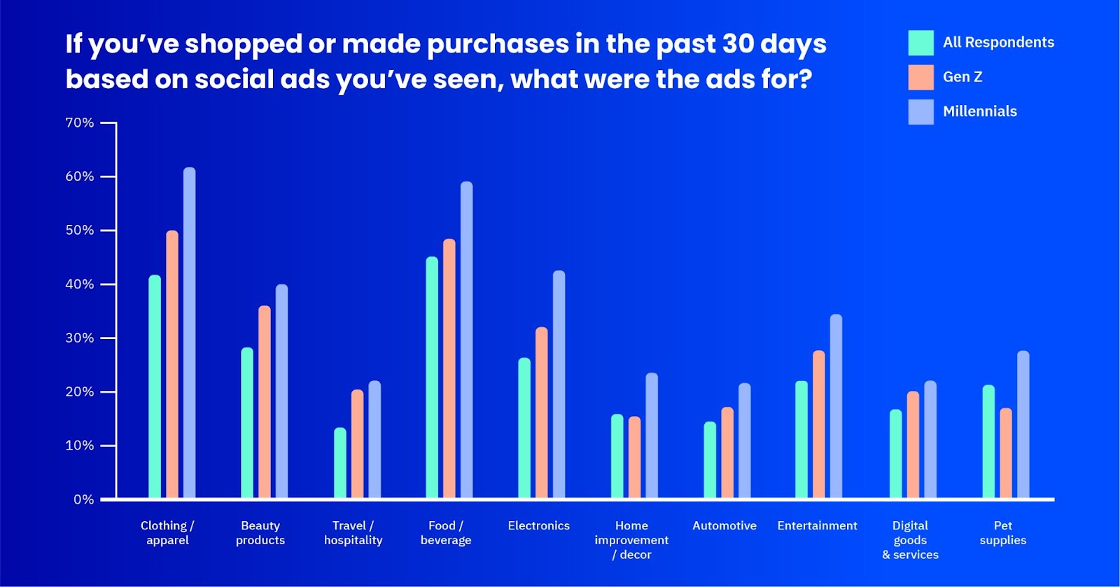 graph of social ad purchase habits based on industry