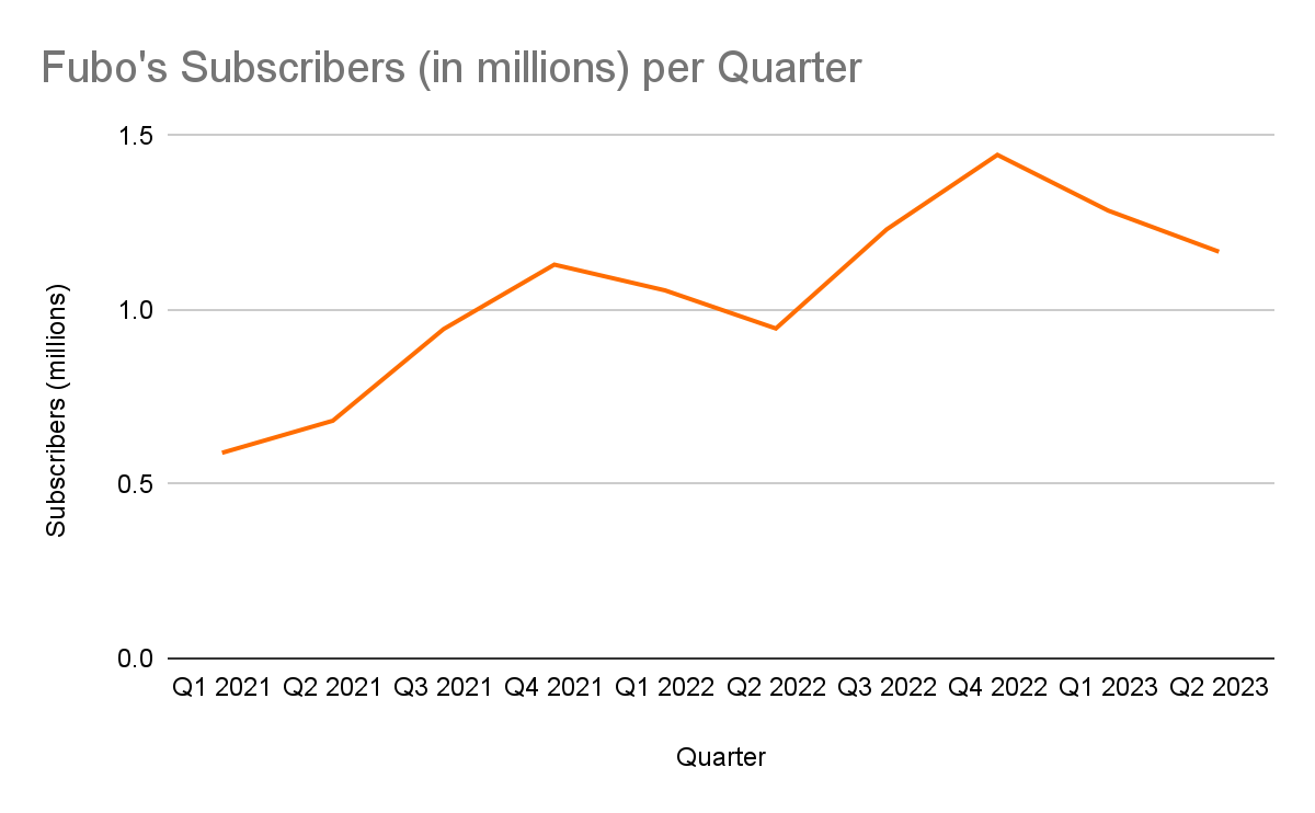 FUBO subscribers per quarter