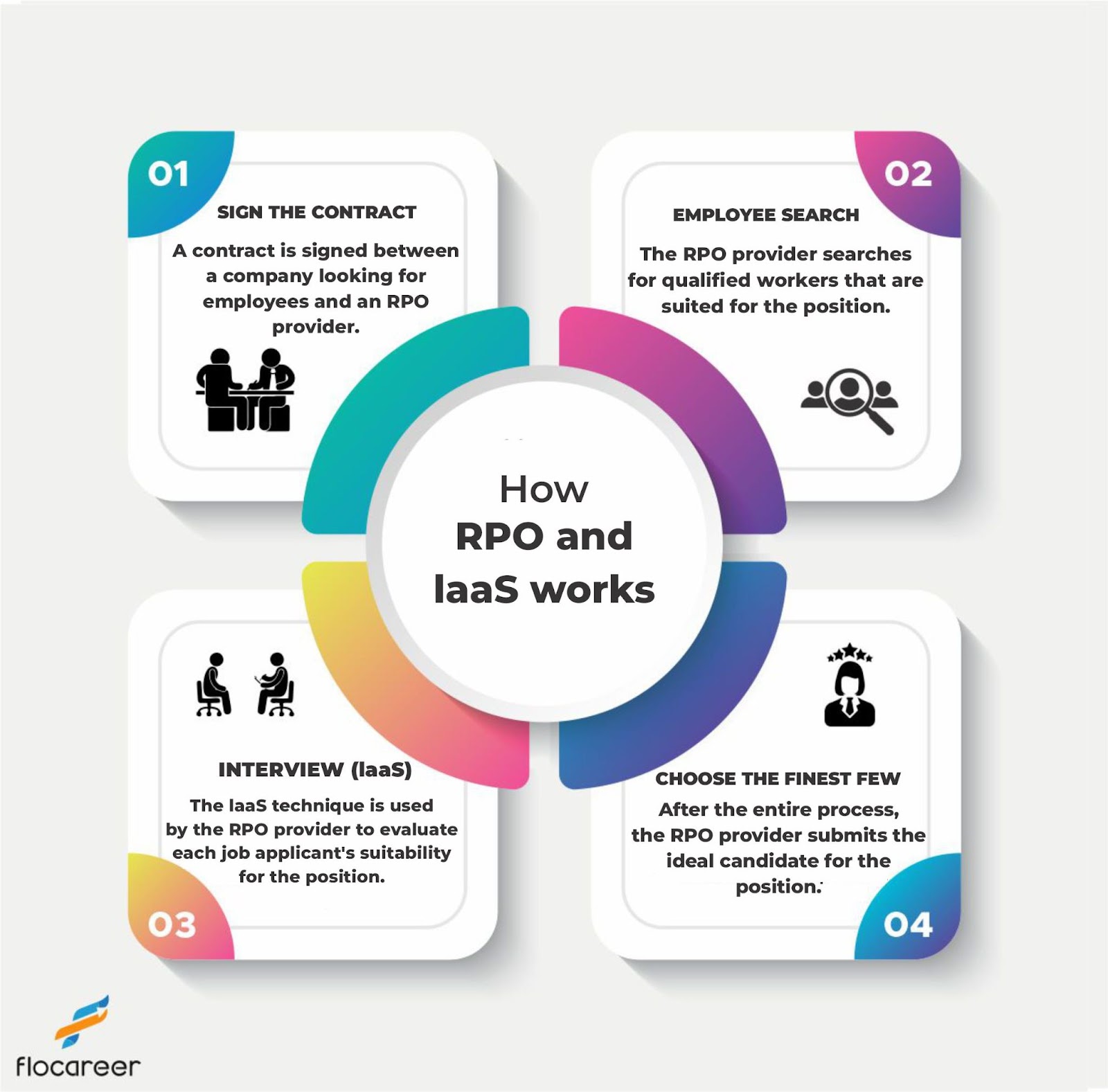 Integrating RPO (Recruitment Process Outsourcing) and Interview-as-a-Service for Effective Hiring\n