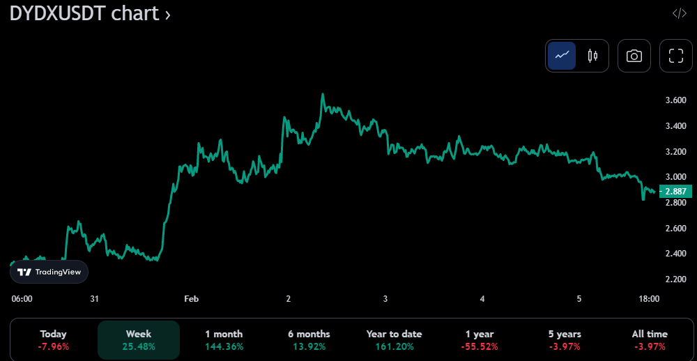 DYDX/USDT 7-day price chart (source: TradingView)