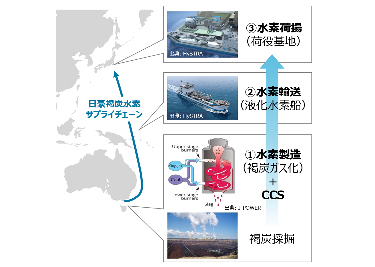 日豪褐炭水素サプライチェーンを表す