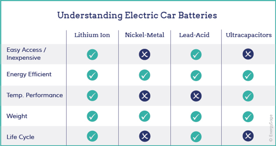 This table provides a comparison between EV car battery types. 