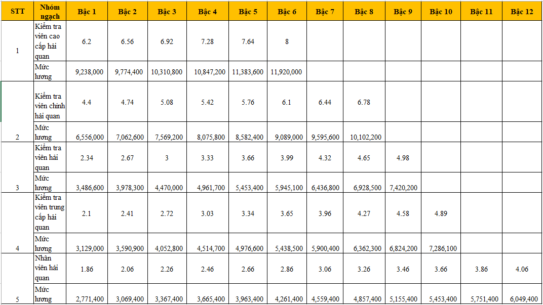 Bảng lương công chức hải quan năm 2022