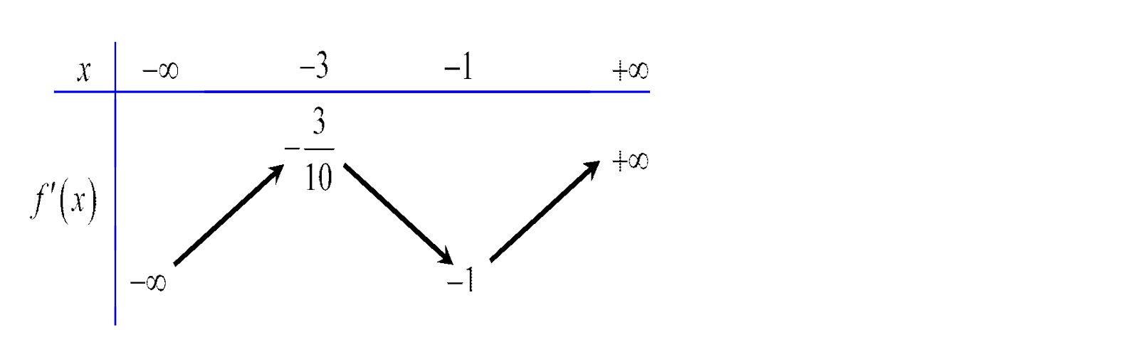 30. Cho (fleft( x right)) là hàm số bậc bốn thỏa mãn (fleft( 0 right) = 0). Hàm số (f'left( x right)) có bảng biến thiên như sau:</p> 1