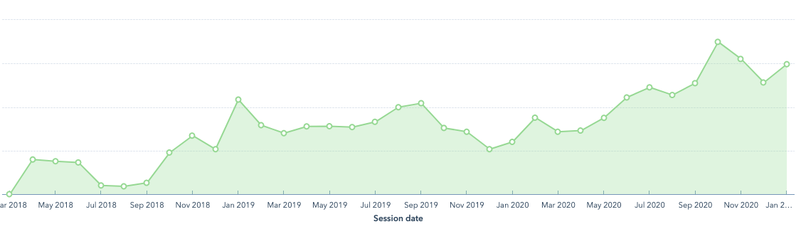 graph-of-organic-traffic-increasing