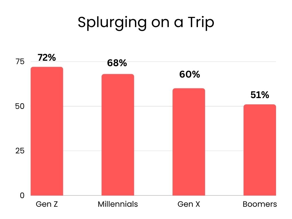 A bar diagram showing Gen Zs are more likely to splurge on trips. 