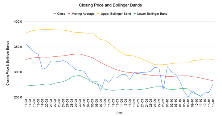 Bollinger Bands