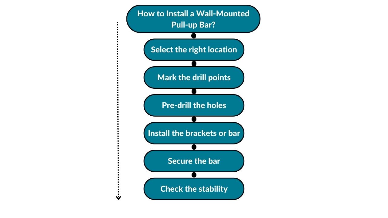 The image showcases all the steps to install a wall-mounted pull-up bar. These include selecting the right location, marking the drilling points, pre-drilling the holes, installing the brackets or a bar, securing the bar, and checking the stability.