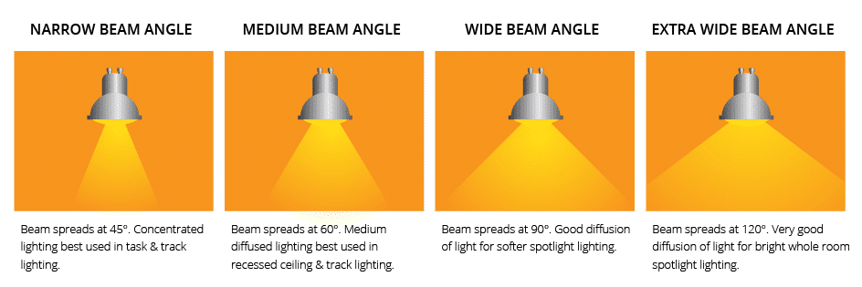 How to choose the right beam angle for LED lights