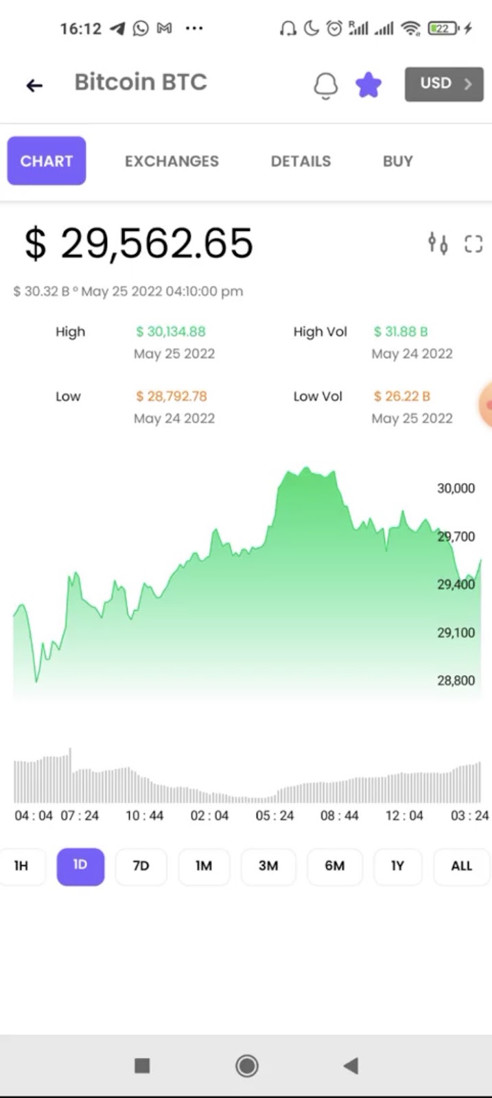 Bitcoin chart on Dopamine App