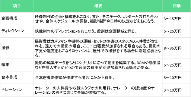 企画構成：映像制作の企画・構成を行う。また、各ステークホルダーとの打ち合わせや、全体スケジュールの調整、撮影場所や日時の決定などを行う。3～15万円。ディレクション：映像制作のディレクションを行う。役割は企画構成と同じ。5～25万円。撮影：撮影費はカメラマンや機材の運搬・セットの準備のスタッフの人件費が含まれる。遠方での撮影の場合、ここに出張費が加算される場合もある。撮影の下見や選定を行うロケハンは、屋外での撮影をする場合に別途必要となる。8～35万円。編集：撮影の編集データをもとにシナリオに沿って動画を編集する。BGMや効果音などを挿入するかどうかで音源の費用が別途加算される場合がある。5～25万円。台本作成：台本を構成作家が作成する場合にかかる費用。5～10万円。ナレーション：ナレーターの人件費や収録スタジオの利用料。ナレーターの認知度やナレーションの長さに応じて金額が変動する。3～10万円。