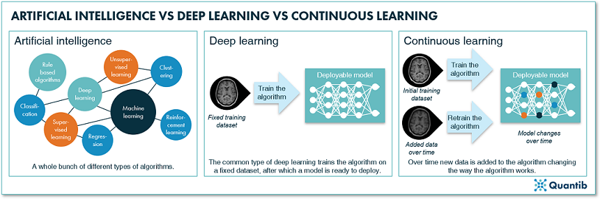 Comparison of AI, deep learning and continuous learning