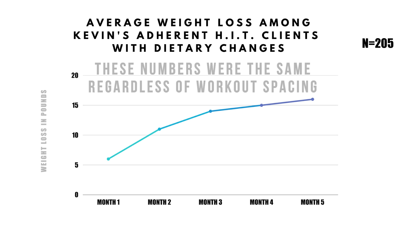 Graph demonstrates equal weight loss with dietary changes with and without consecutive training days