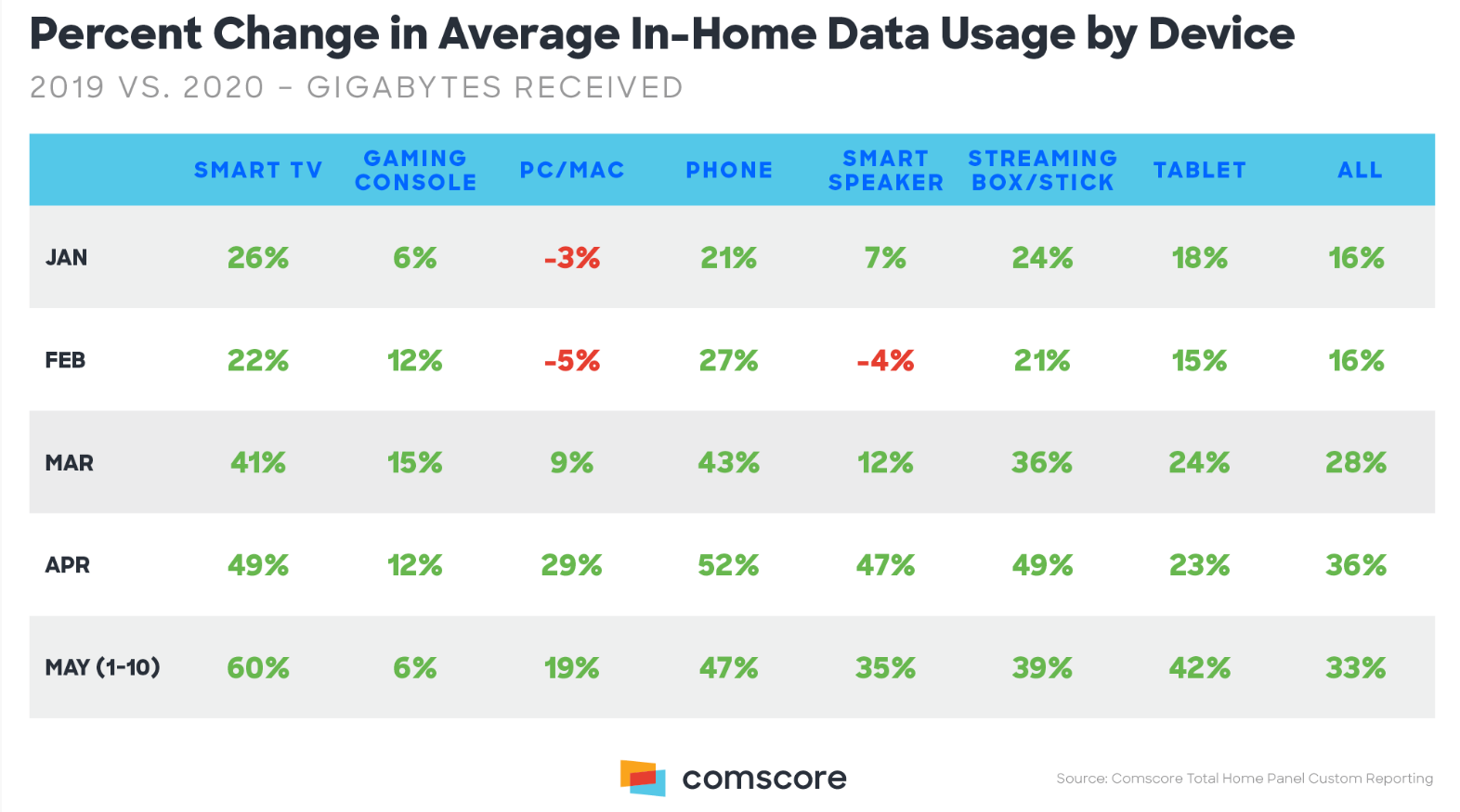 Percent change in average in-home data usage by device