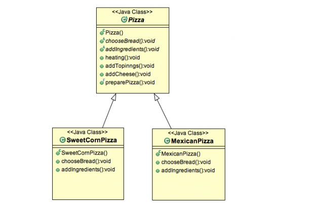 Template Method Design Pattern Example