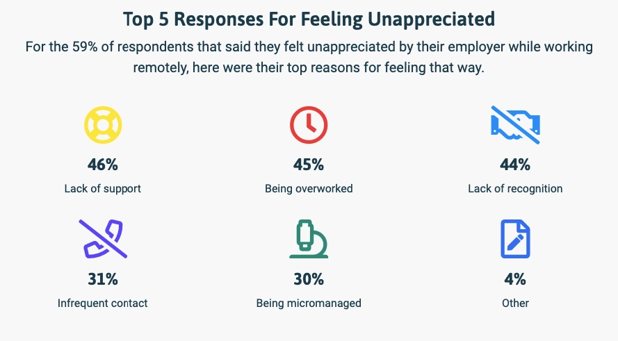 46% say lack of support, 45% are overworked, 44% say lack of recognition, 31% say infrequent contact, 30% say being micromanaged, 4% say other.