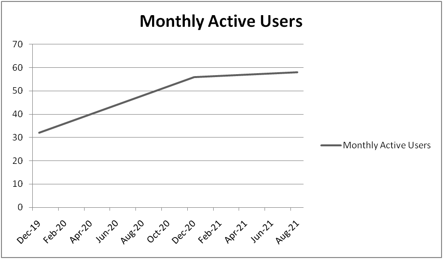 Monthly Active Users