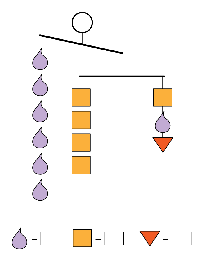 A mobile is unbalanced, with the right side having a greater value than the left. The mobile's total value is unknown. The left side has 6 purple teardrops. The right side has two balanced branches. The left branch has 4 orange squares. The right branch has 1 orange square, 1 purple teardrop, and 1 red triangle. The shape values are unknown.