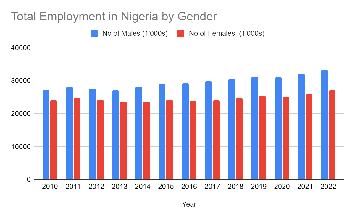 How is Nigeria's Gender Gap Report Card? Improving but Still Poor