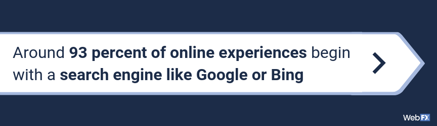 Around 93% of all online experiences begin with search.
