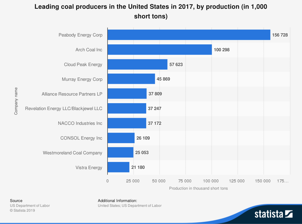 Estadísticas de la industria del carbón de Estados Unidos