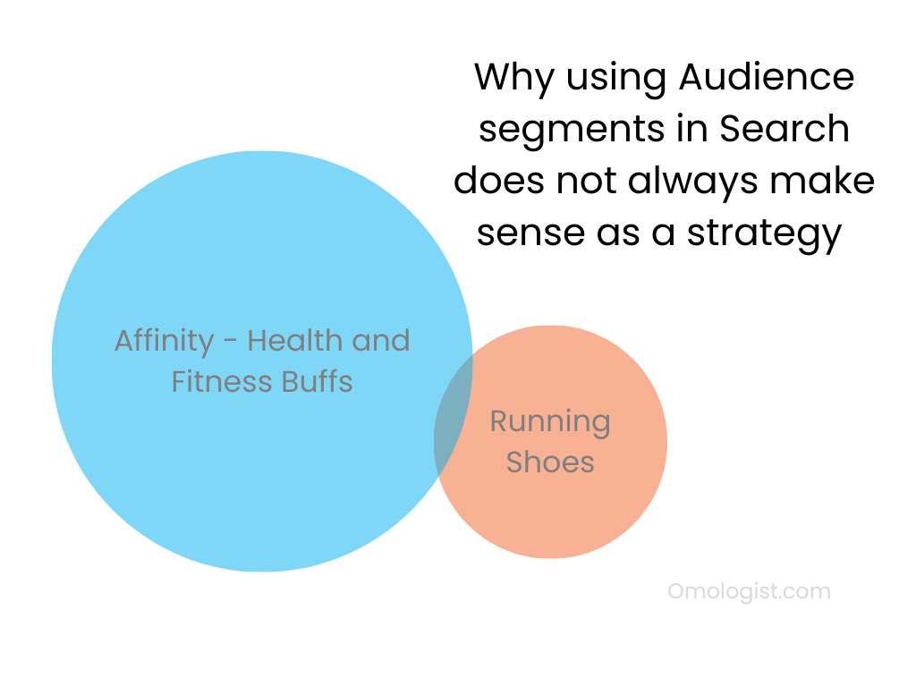 Venn Diagram Showing Explaining Strategy For Audience Segments