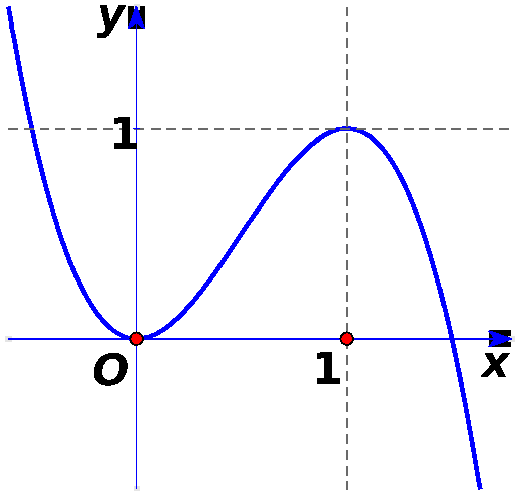 Cho hàm số bậc ba (y = fleft( x right)) có đồ thị như hình vẽ.</p> 1