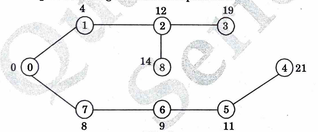 Dijkstra’s algorithm to find the shortest paths from source to all other vertices in the following graph
