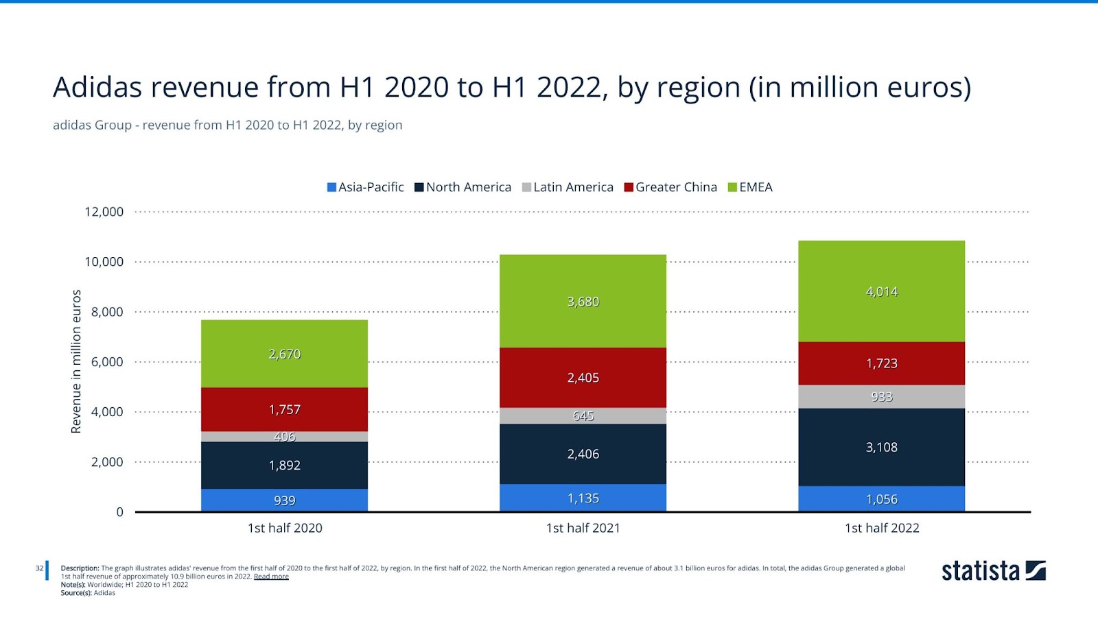 adidas Group - revenue from H1 2020 to H1 2022, by region