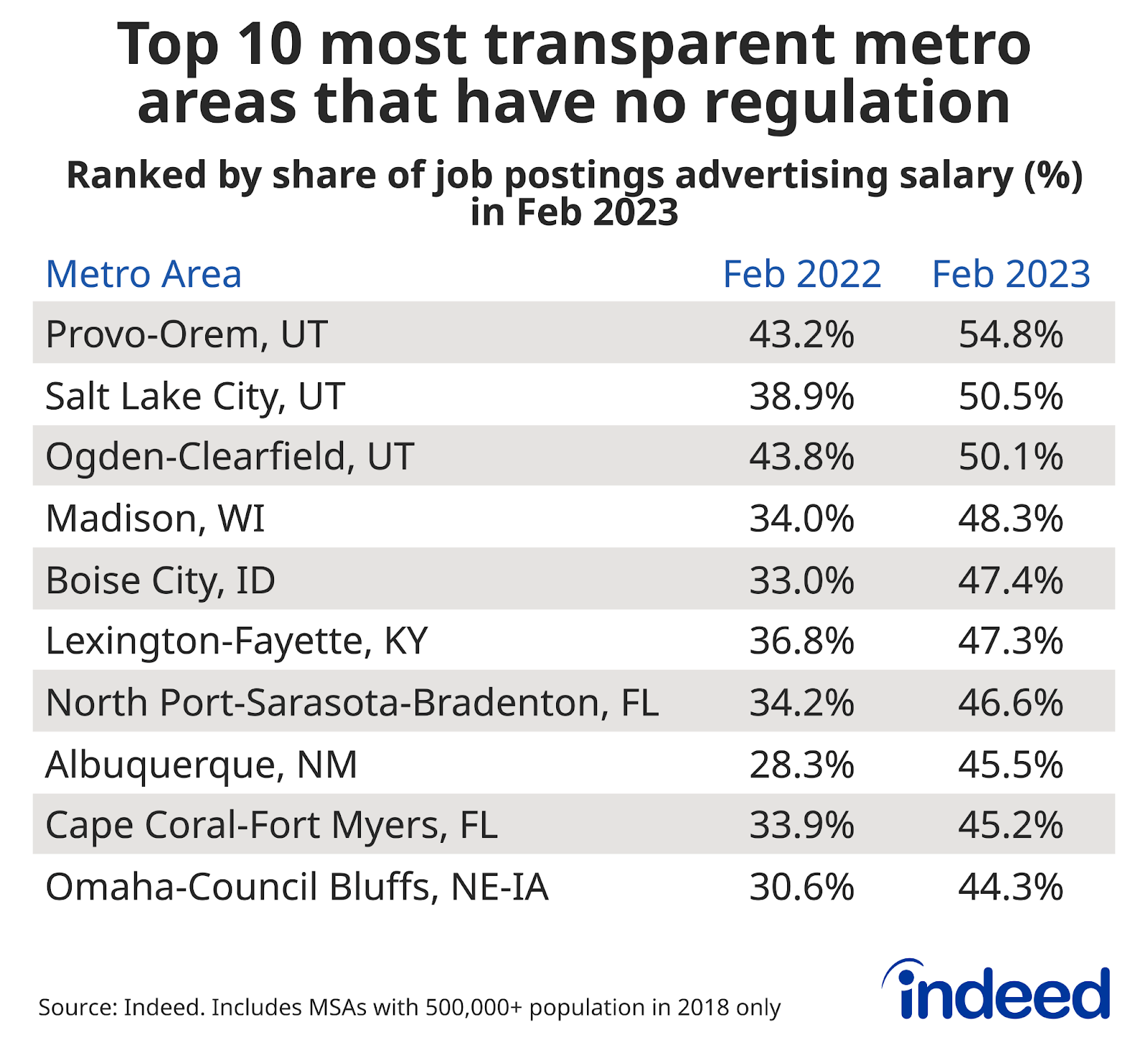 Chart titled “Top 10 most transparent metro areas that have no regulation” with columns titled “Metro Area,” “Feb 2022,” and “Feb 2023.”