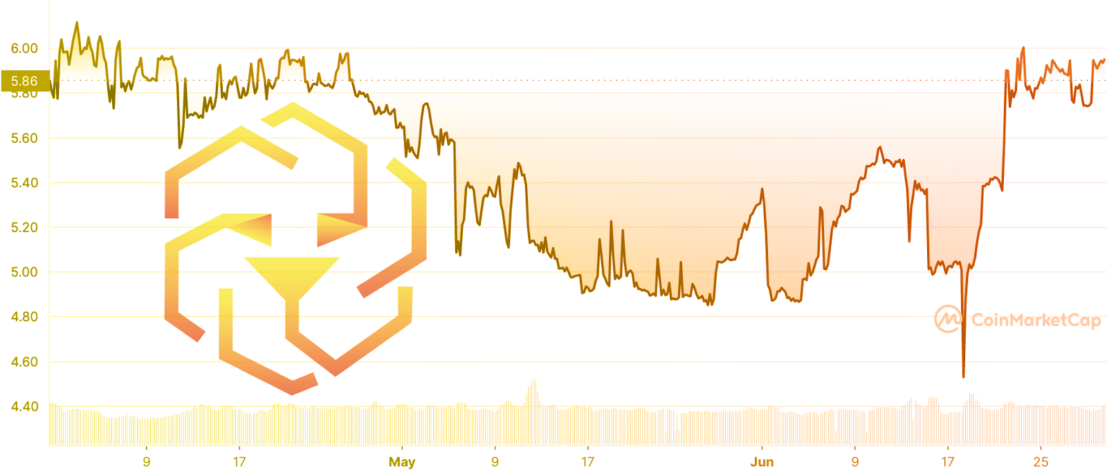 LEO price chart in Q2 2022