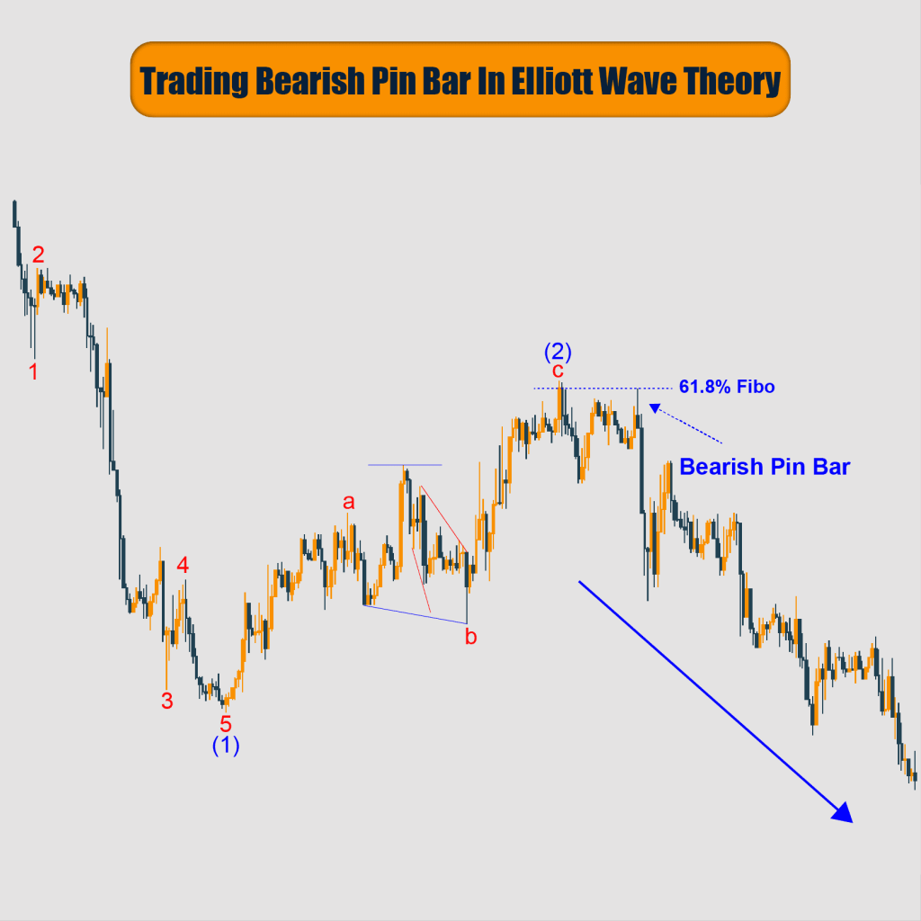 Trading Bearish Pin Bar In Elliott Wave Theory