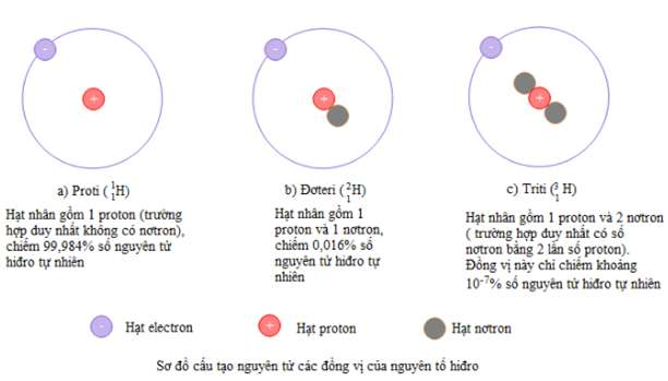 3 đồng vị của thành phần Hidro