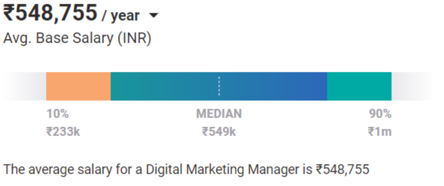 Digital Marketing Manager's Salary 