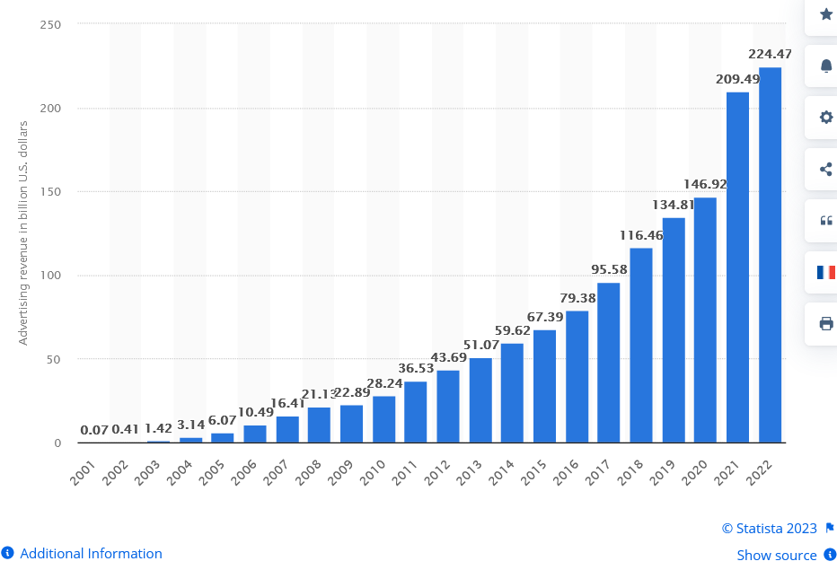 Chart of Google's ad revenue 2001-2022 