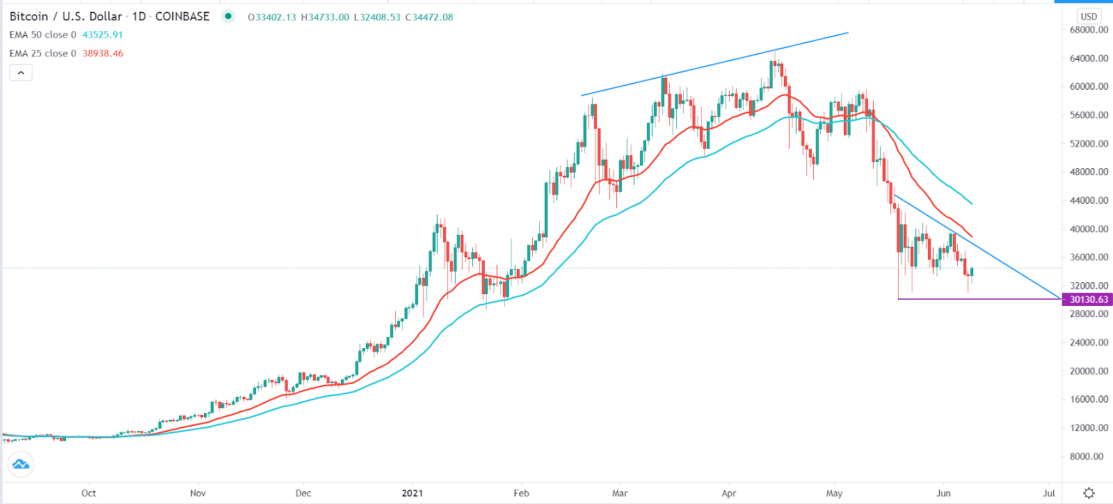 Bitcoin-Preis